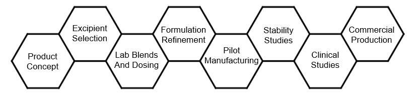 hexagons with product concept - excipient selection - lab blends and dosing - formulation refinement - pilot manufacturing - stability studies - clinical studies and commercial production as steps in the process